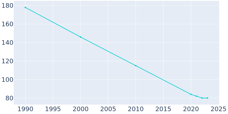 Population Graph For Diomede, 1990 - 2022