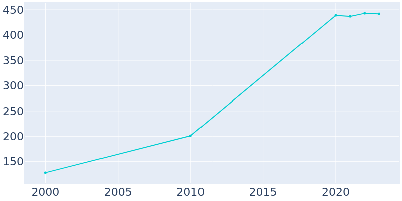 Population Graph For DISH, 2000 - 2022