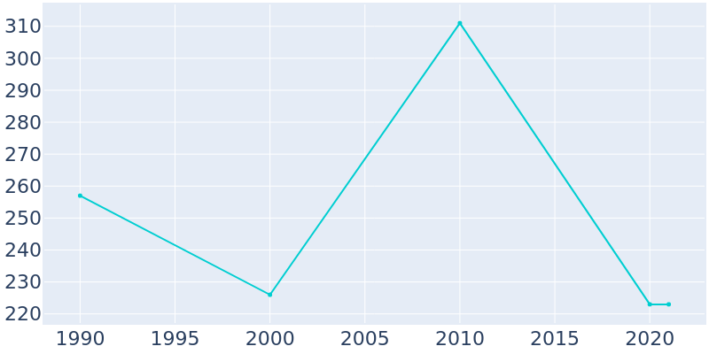 Population Graph For Disney, 1990 - 2022