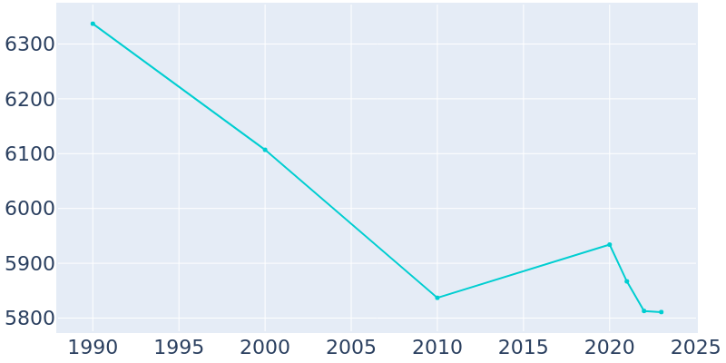 Population Graph For District Heights, 1990 - 2022