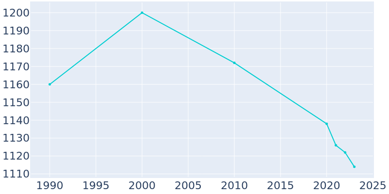 Population Graph For Divernon, 1990 - 2022