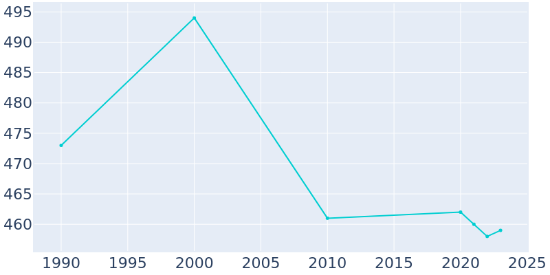 Population Graph For Dix, 1990 - 2022