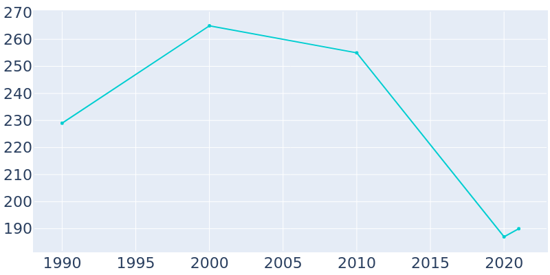 Population Graph For Dix, 1990 - 2022