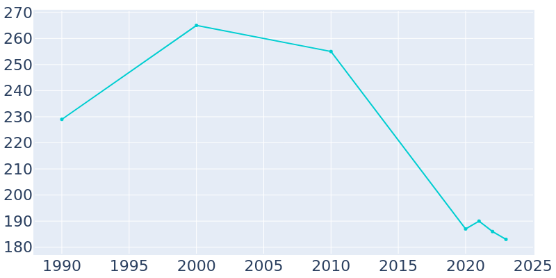 Population Graph For Dix, 1990 - 2022