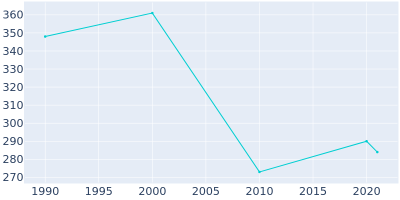 Population Graph For Dixie Inn, 1990 - 2022