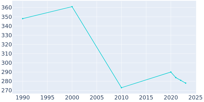 Population Graph For Dixie Inn, 1990 - 2022