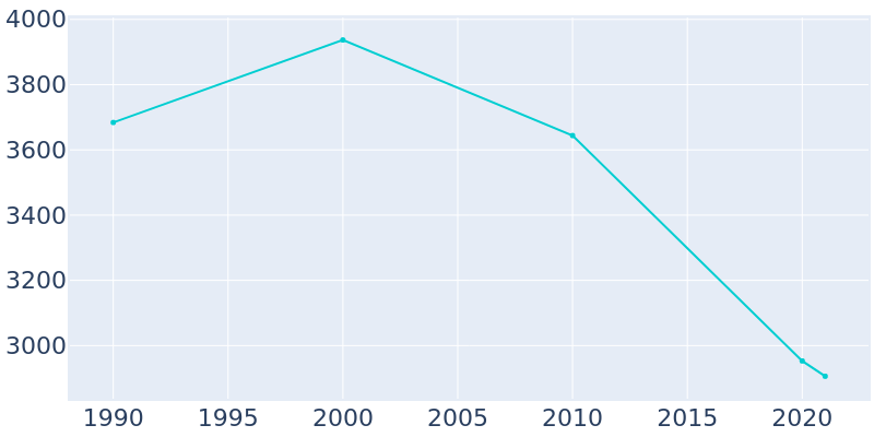 Population Graph For Dixmoor, 1990 - 2022