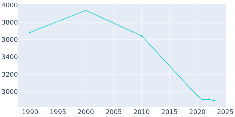 Population Graph For Dixmoor, 1990 - 2022