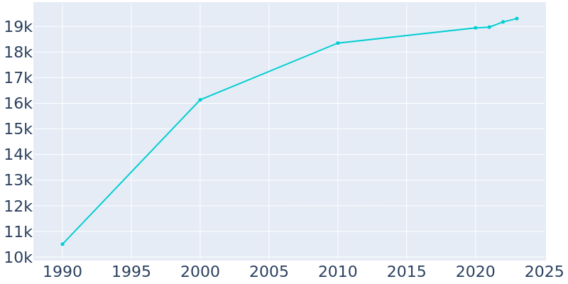 Population Graph For Dixon, 1990 - 2022