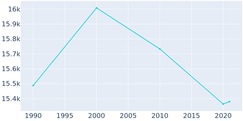 Population Graph For Dixon, 1990 - 2022