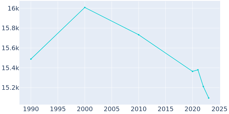 Population Graph For Dixon, 1990 - 2022