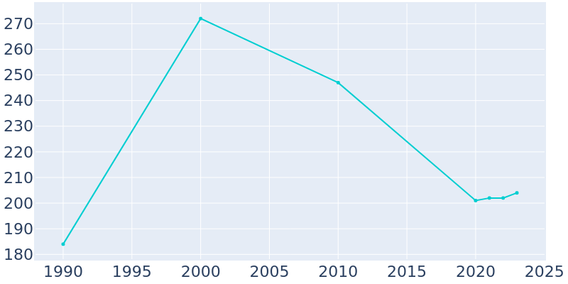 Population Graph For Dixon, 1990 - 2022