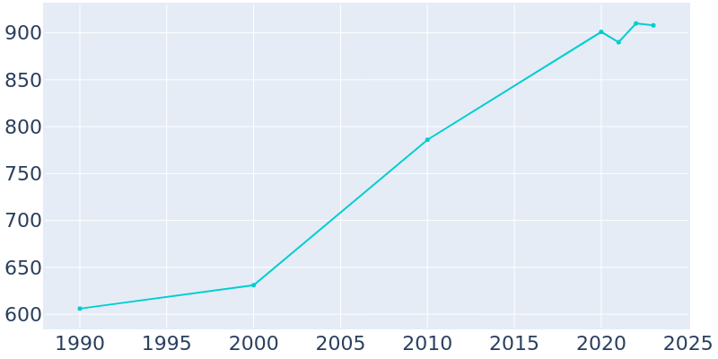 Population Graph For Dixon, 1990 - 2022