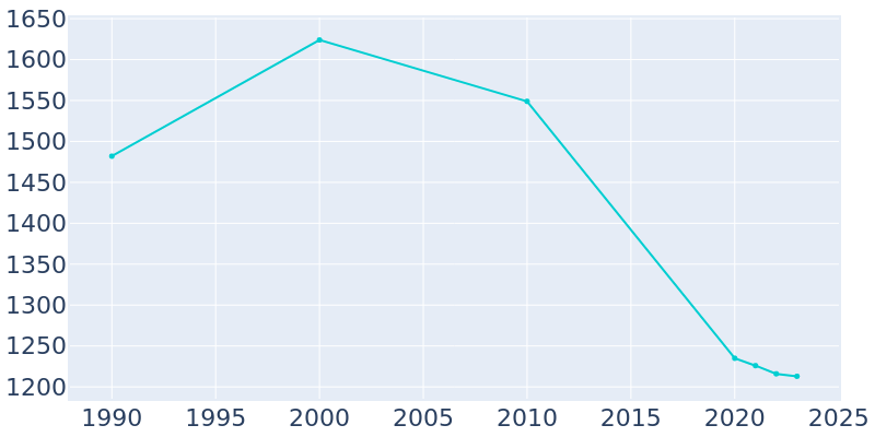 Population Graph For Dixon, 1990 - 2022