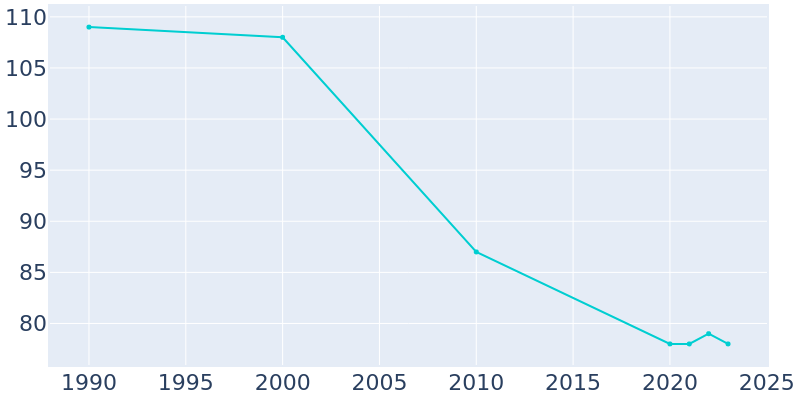 Population Graph For Dixon, 1990 - 2022