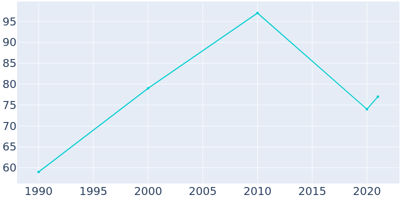 Population Graph For Dixon, 1990 - 2022