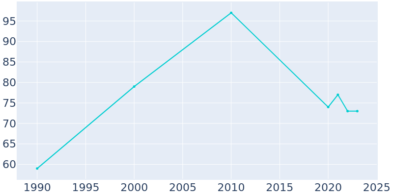 Population Graph For Dixon, 1990 - 2022