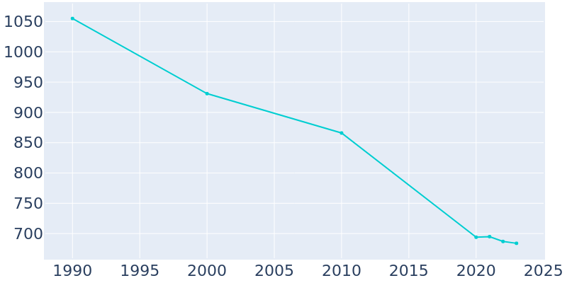 Population Graph For Dobbins Heights, 1990 - 2022