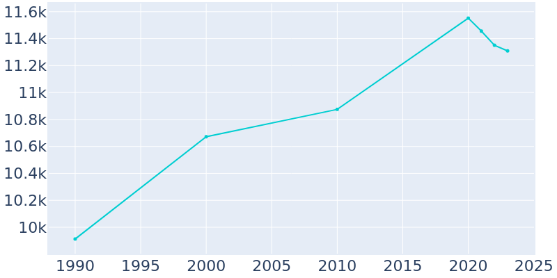 Population Graph For Dobbs Ferry, 1990 - 2022