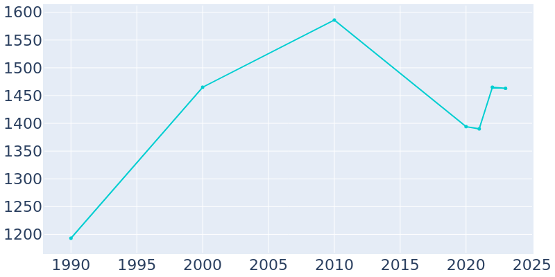 Population Graph For Dobson, 1990 - 2022