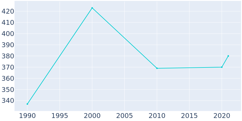 Population Graph For Dodd City, 1990 - 2022