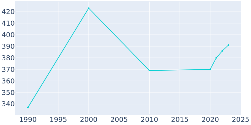 Population Graph For Dodd City, 1990 - 2022