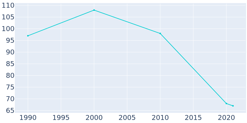 Population Graph For Doddsville, 1990 - 2022