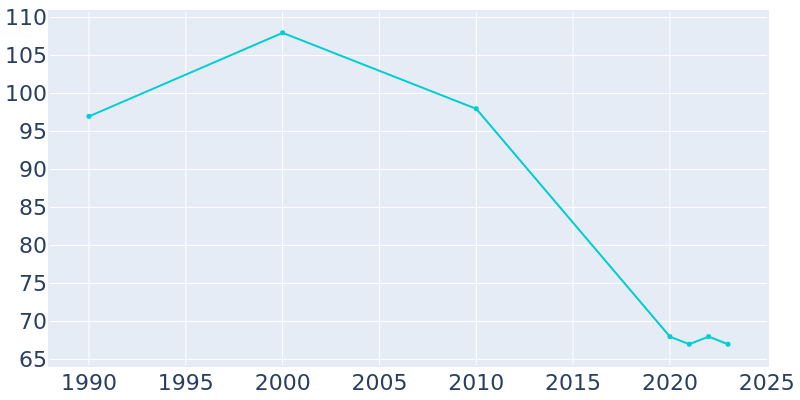 Population Graph For Doddsville, 1990 - 2022