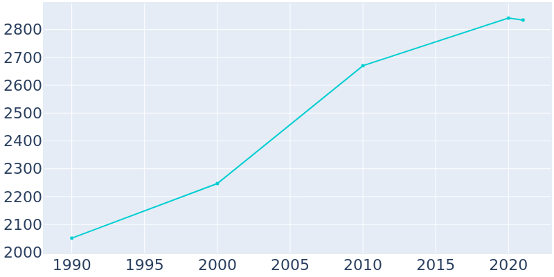 Population Graph For Dodge Center, 1990 - 2022