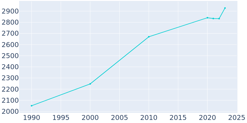 Population Graph For Dodge Center, 1990 - 2022