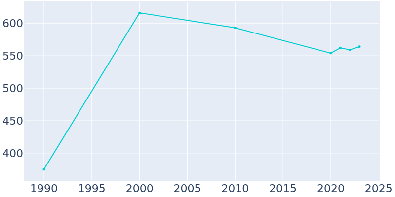 Population Graph For Dodge City, 1990 - 2022