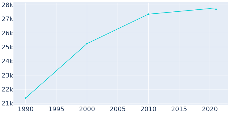 Population Graph For Dodge City, 1990 - 2022