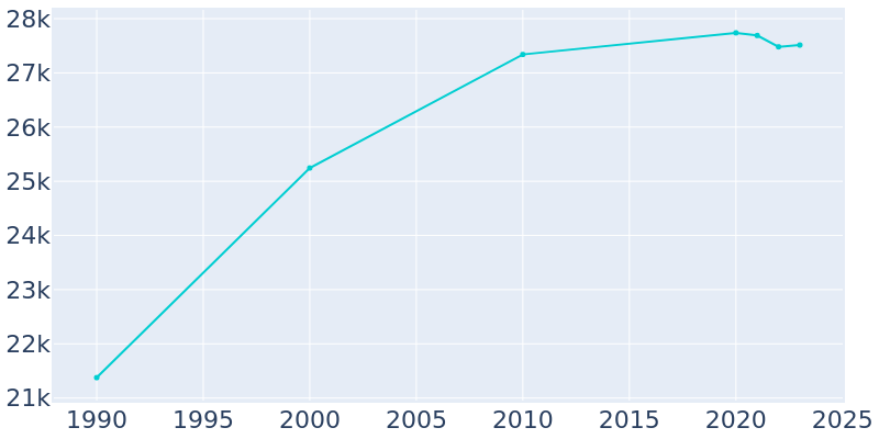 Population Graph For Dodge City, 1990 - 2022