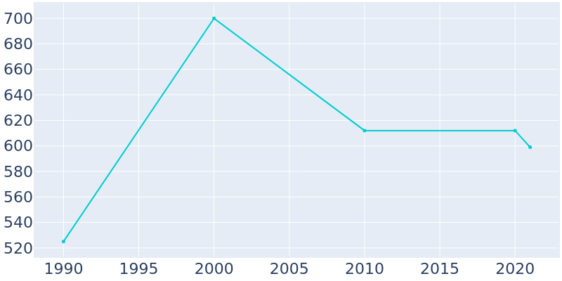 Population Graph For Dodge, 1990 - 2022