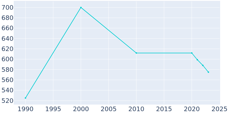 Population Graph For Dodge, 1990 - 2022