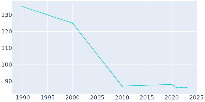 Population Graph For Dodge, 1990 - 2022