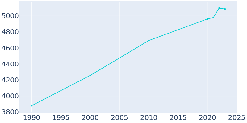 Population Graph For Dodgeville, 1990 - 2022