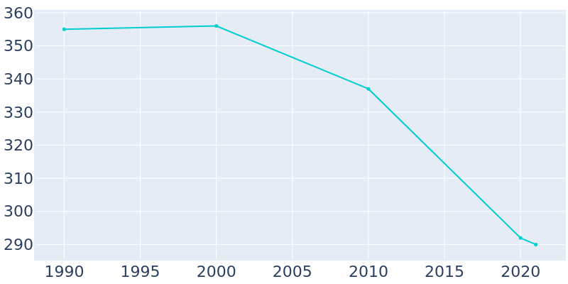 Population Graph For Dodson, 1990 - 2022