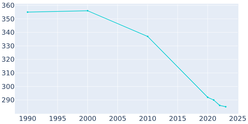 Population Graph For Dodson, 1990 - 2022