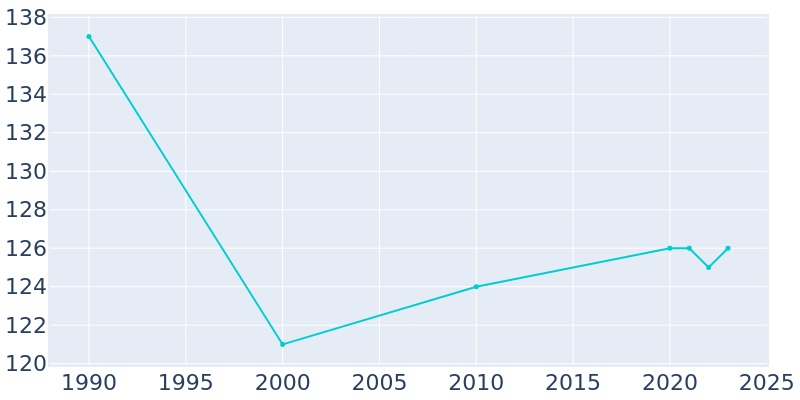 Population Graph For Dodson, 1990 - 2022