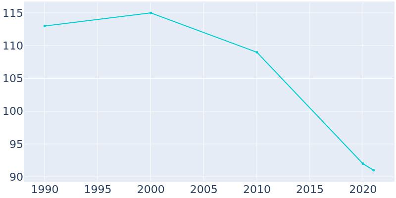 Population Graph For Dodson, 1990 - 2022