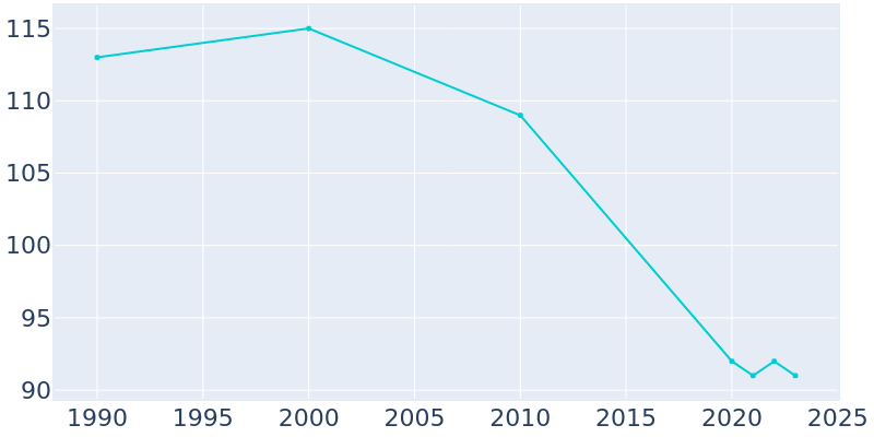 Population Graph For Dodson, 1990 - 2022