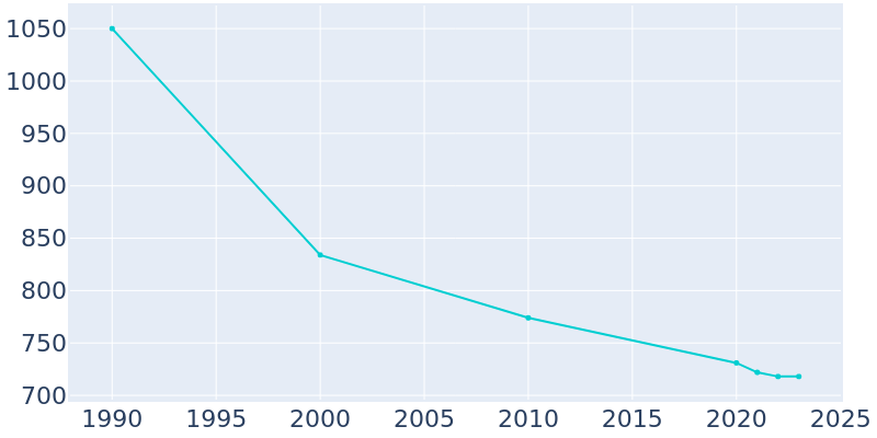 Population Graph For Doerun, 1990 - 2022