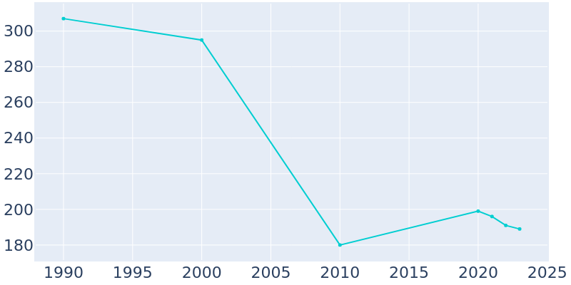 Population Graph For Doland, 1990 - 2022