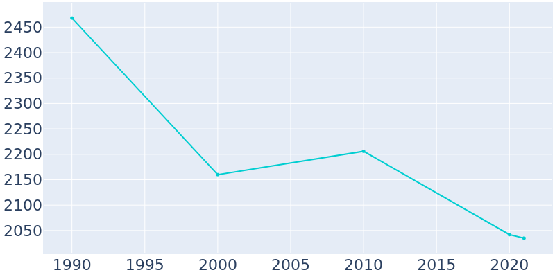 Population Graph For Dolgeville, 1990 - 2022