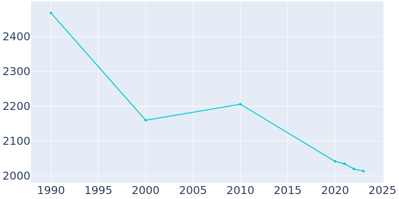 Population Graph For Dolgeville, 1990 - 2022