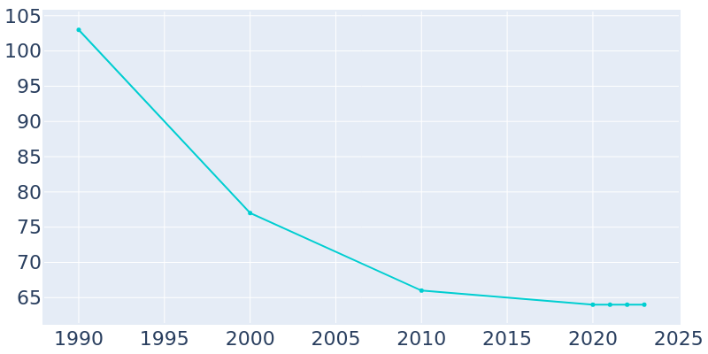 Population Graph For Dolliver, 1990 - 2022