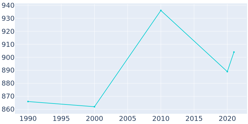 Population Graph For Dolores, 1990 - 2022
