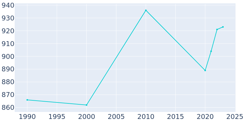 Population Graph For Dolores, 1990 - 2022