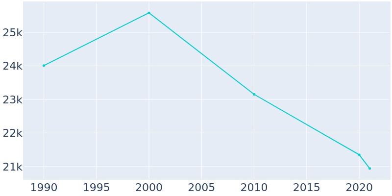 Population Graph For Dolton, 1990 - 2022